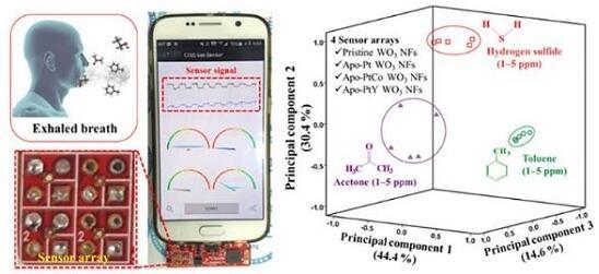 韓國發(fā)表新型呼氣傳感器,可辨識(shí)個(gè)別疾病生物